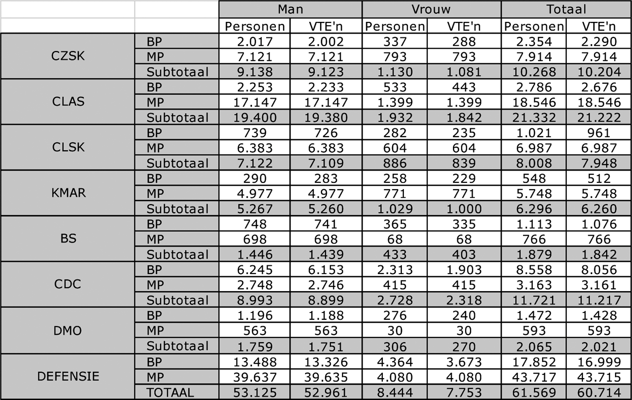 Tabel 8: Personele samenstelling Defensie inclusief agentschappen per 1 januari 2013