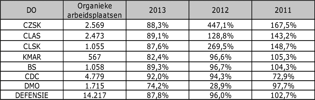 Tabel 10: Vulling organieke arbeidsplaatsen voor burger personeel per 1 januari 2013, alsmede de vulling in voorgaande rapportageperioden