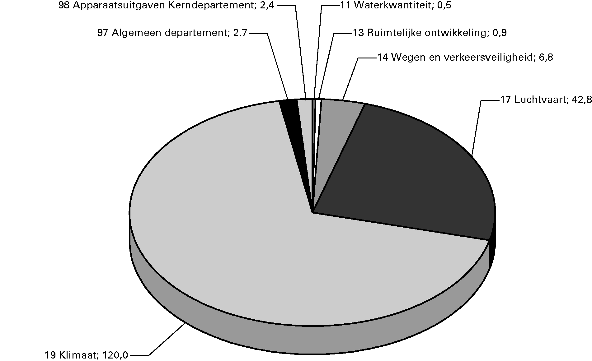 Begrote ontvangsten naar beleidsterrein IenM voor 2013 (in € miljoen) (€ 176 miljoen)