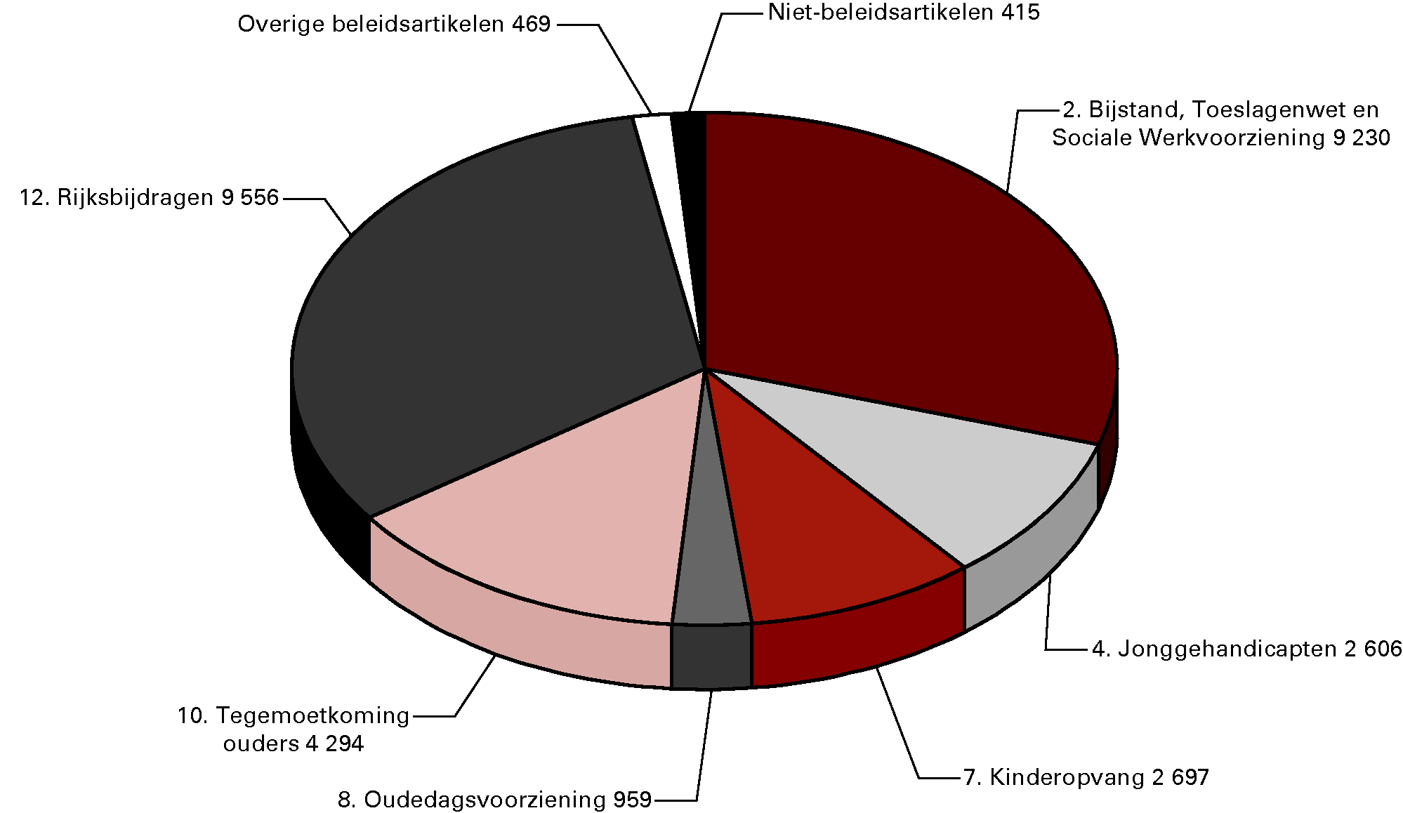 Begrotingsuitgaven 2013 (€ 30 225,2 mln) naar artikel 				  (x € 1 mln)