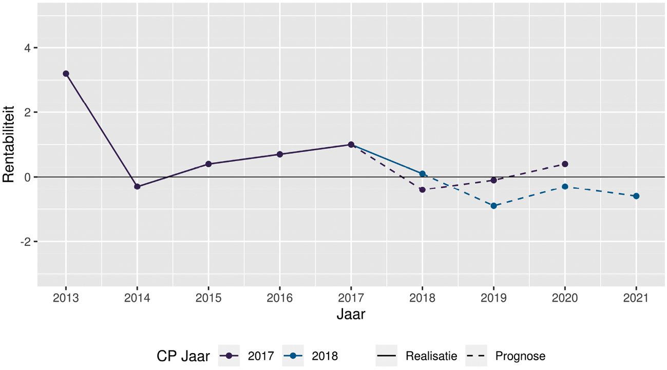 Grafiek 1: De rentabiliteit in het po op basis van de jaarrekeningen (continuïteitsafbmparagraaf) van instellingen uit 2017 ten opzichte van 2018