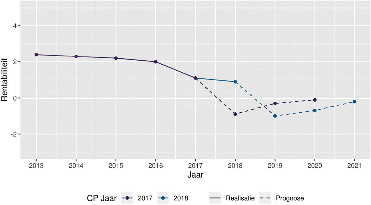 Grafiek 5: De rentabiliteit in het wo op basis van de jaarrekeningen (continuïteitsafbmparagraaf) van besturen uit 2017, ten opzichte van 2018