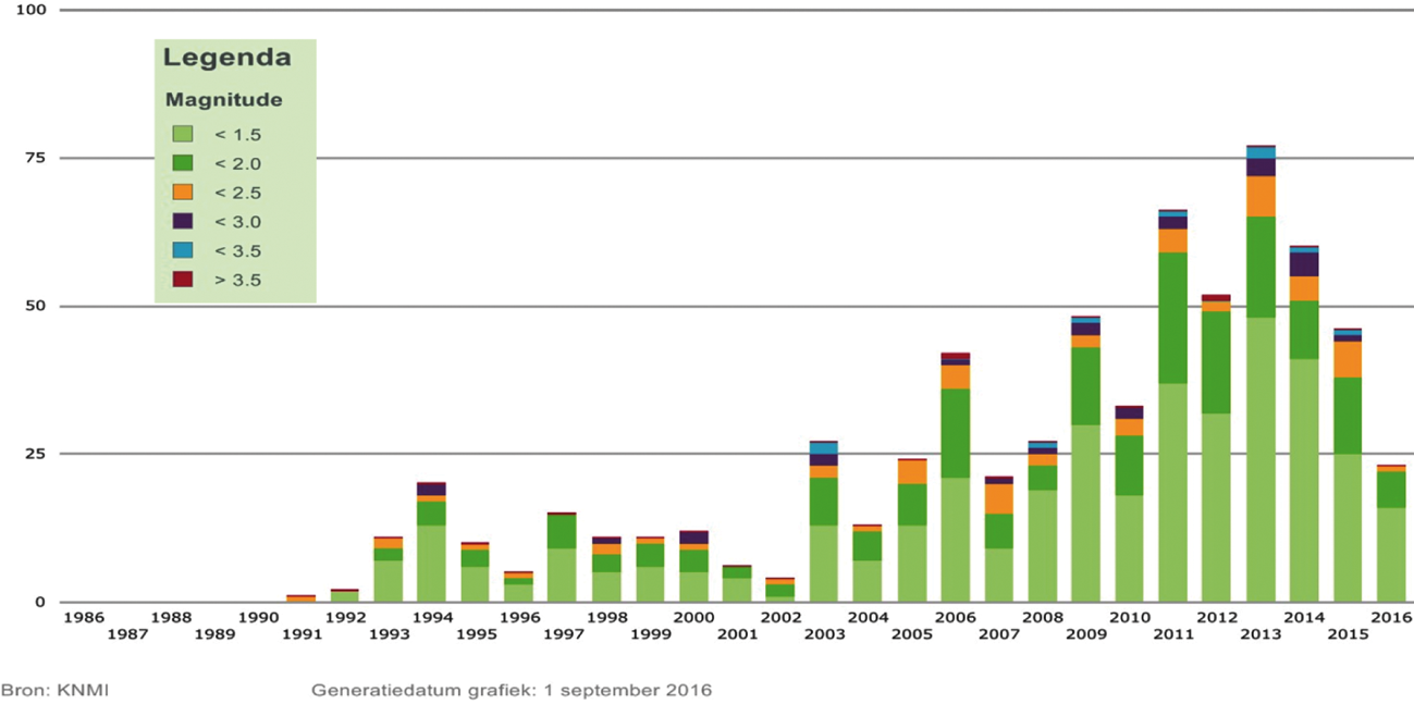 Figuur 1: aantal aardbevingen tussen 1986 en augustus 2016
