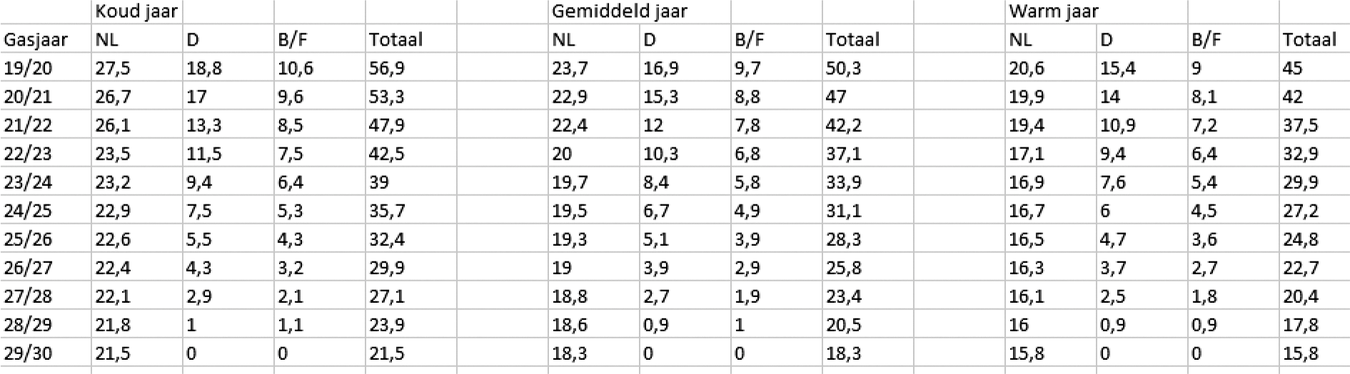 Tabel: marktontwikkeling laagcalorisch gasgebied (in miljarden Nm3)