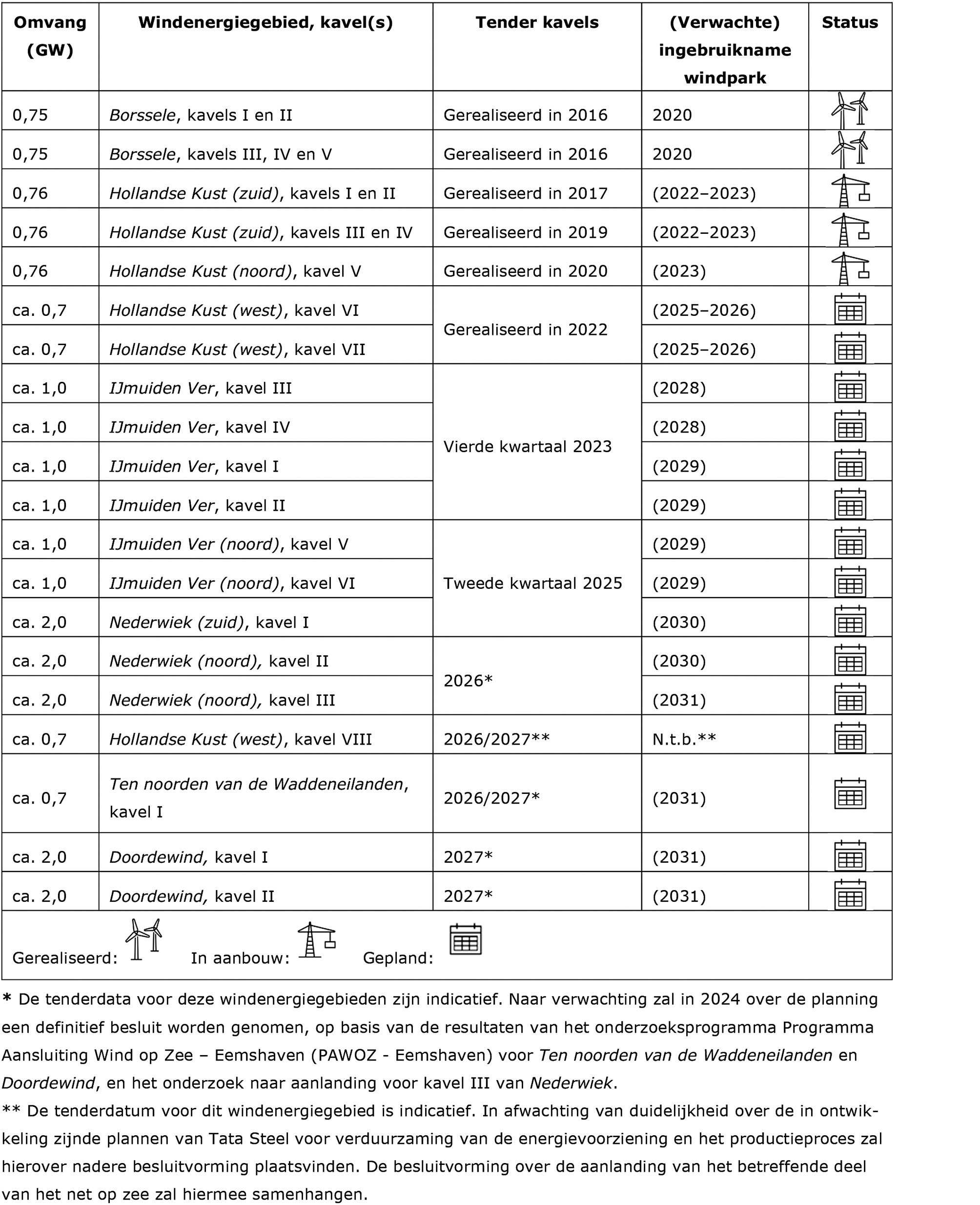 Tabel 2 Schema routekaart windenergie op zee