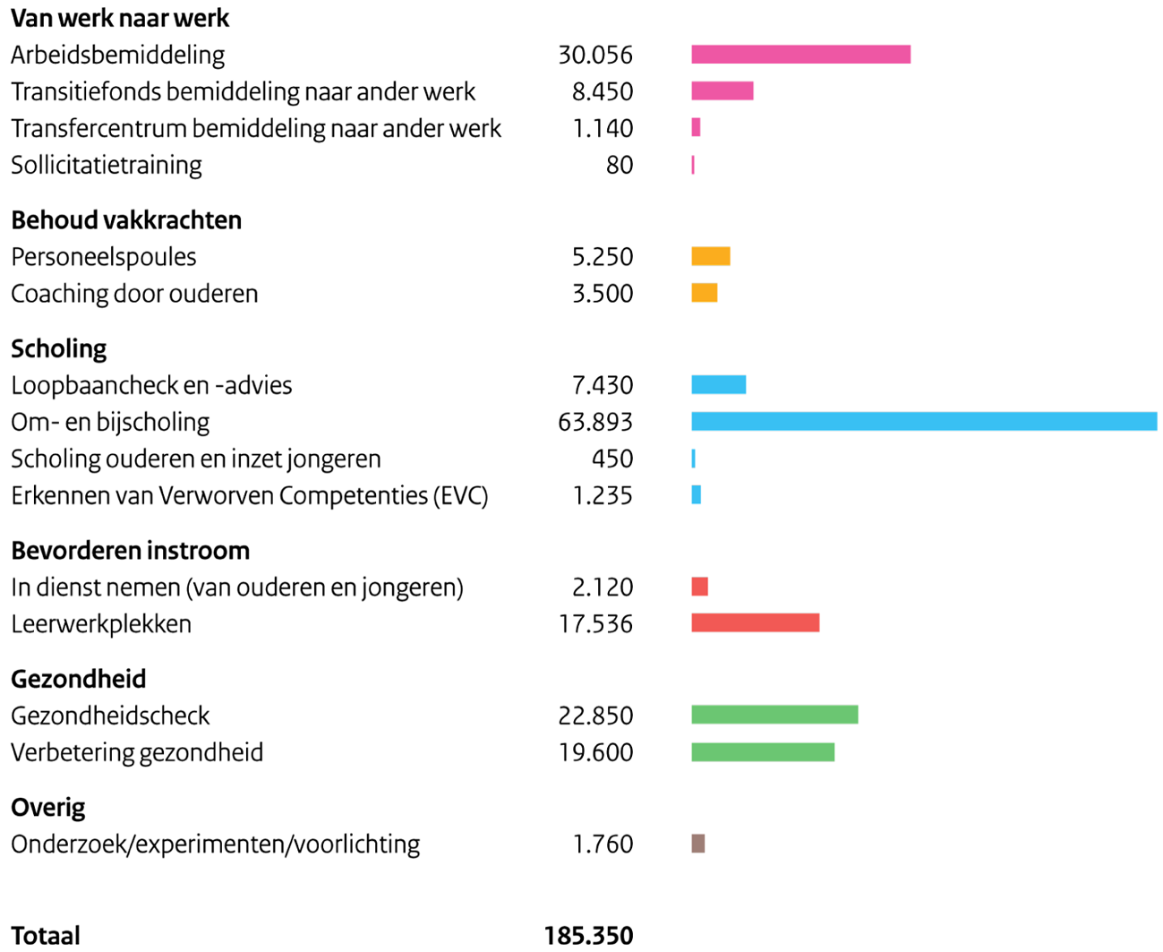 Grafiek 2 Overzicht aantal deelnemers naar maatregel