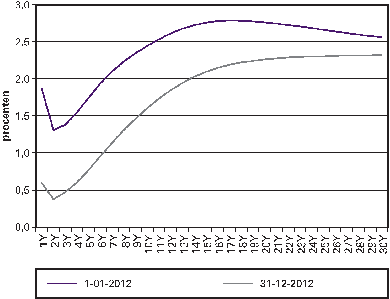 Figuur B.6: De swapcurve op 1 januari en 31 december 2012