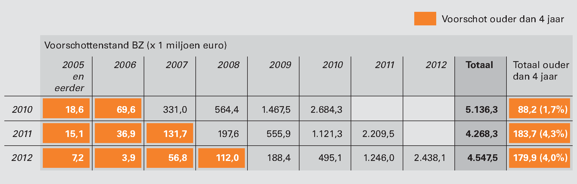 Figuur 3. Ontwikkeling oude voorschotten Ministerie van Buitenlandse Zaken