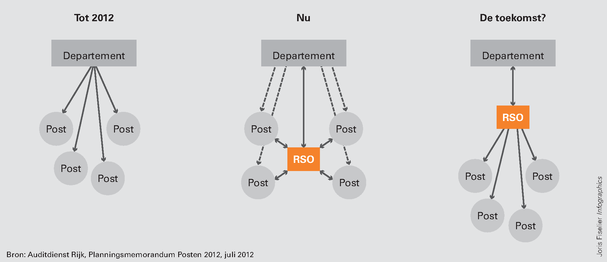 Figuur 5. Wijziging van relaties departement en posten door de invoering van RSO’s