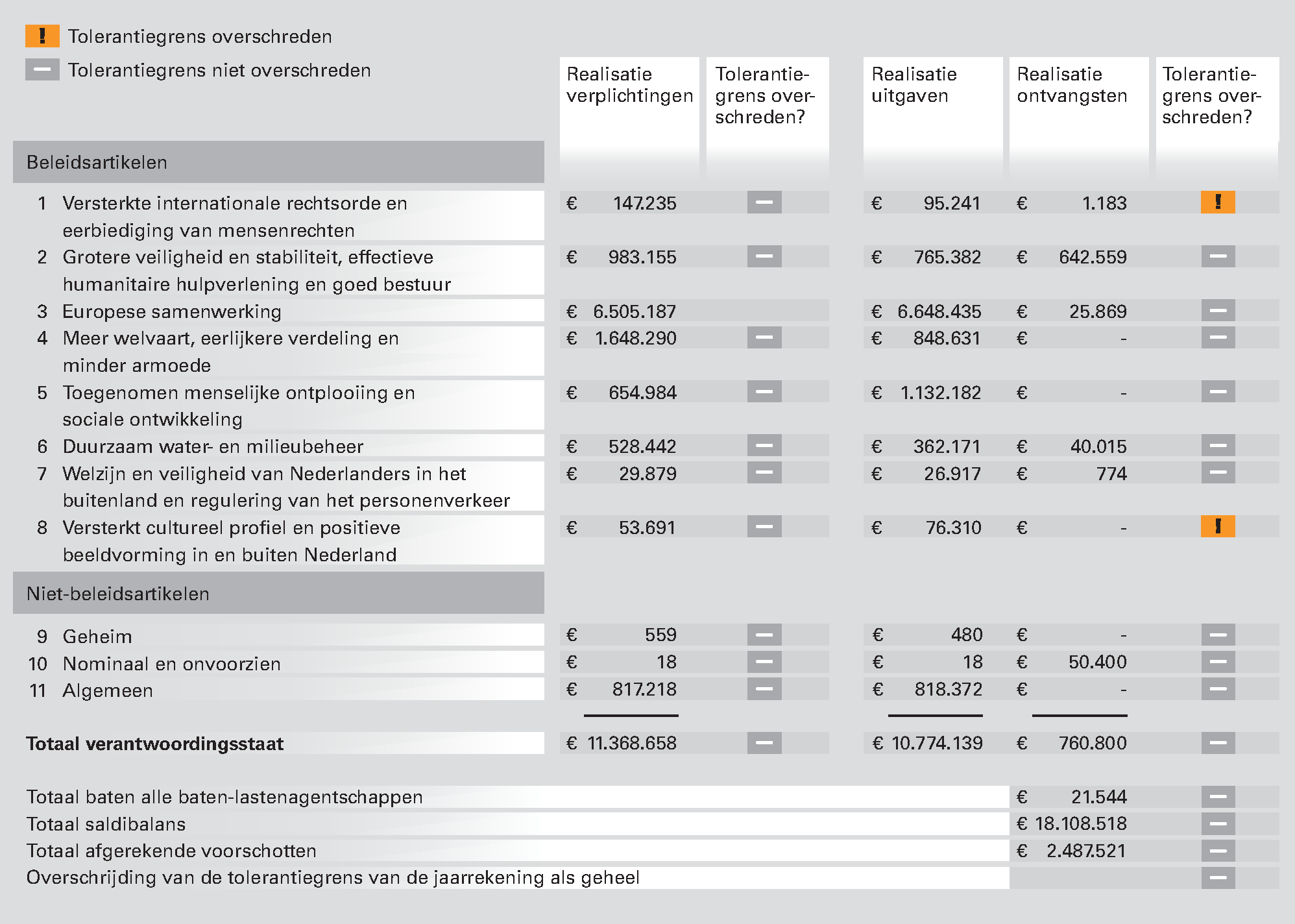 Figuur 6. Tolerantiegrensoverschrijdingen in 2012 bij het Ministerie van Buitenlandse Zaken