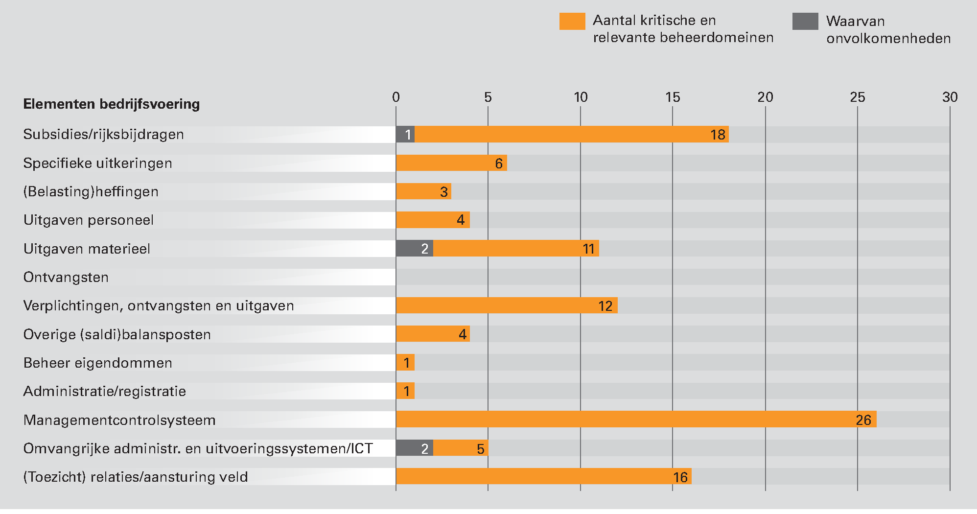 Figuur 5. Kritische en relevante beheerdomeinen per element van de bedrijfsvoering in 2012 bij het Ministerie van OCW