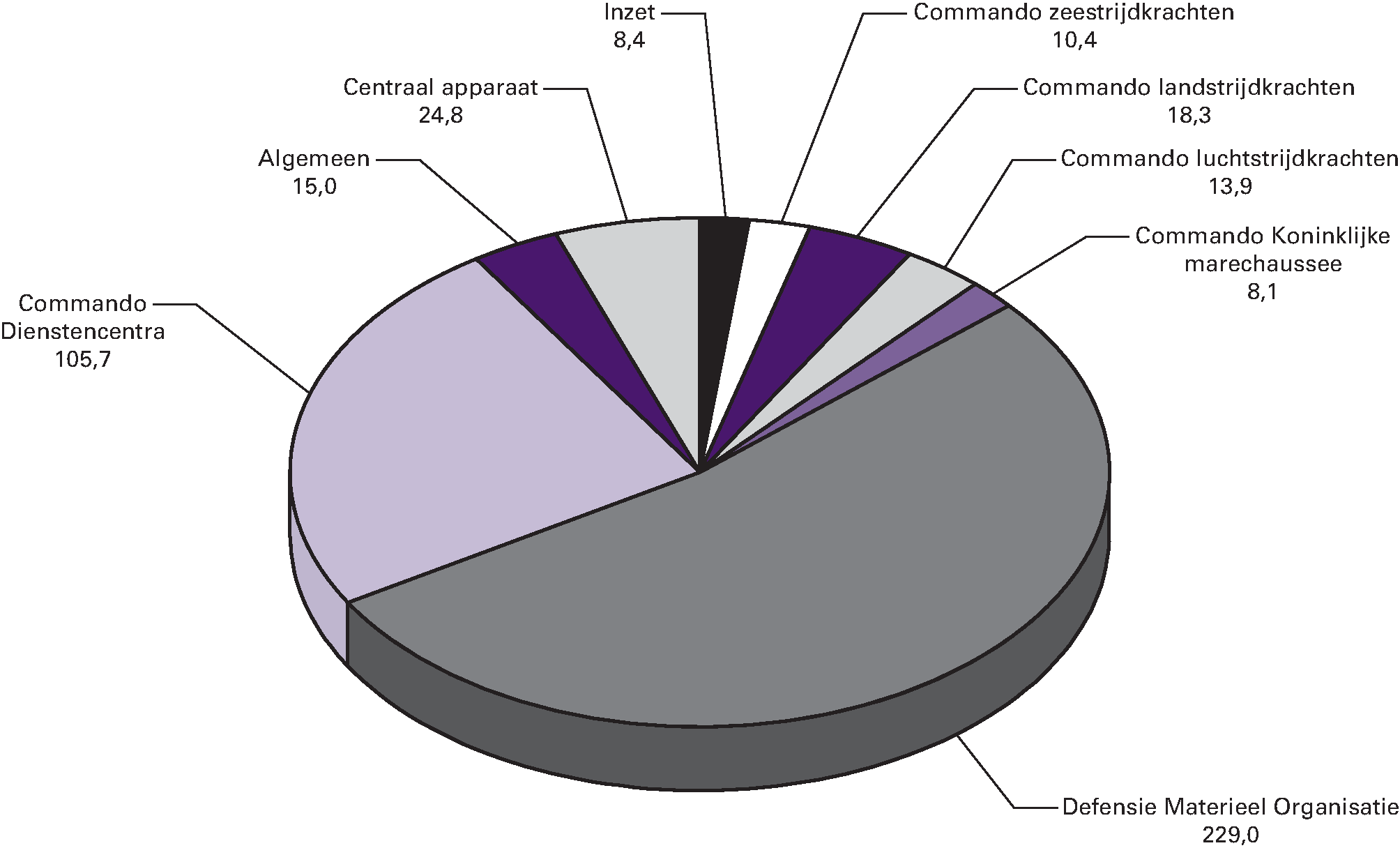 Ontvangstenverdeling Defensie  totaal € 433,6  (bedragen x € 1 miljoen)