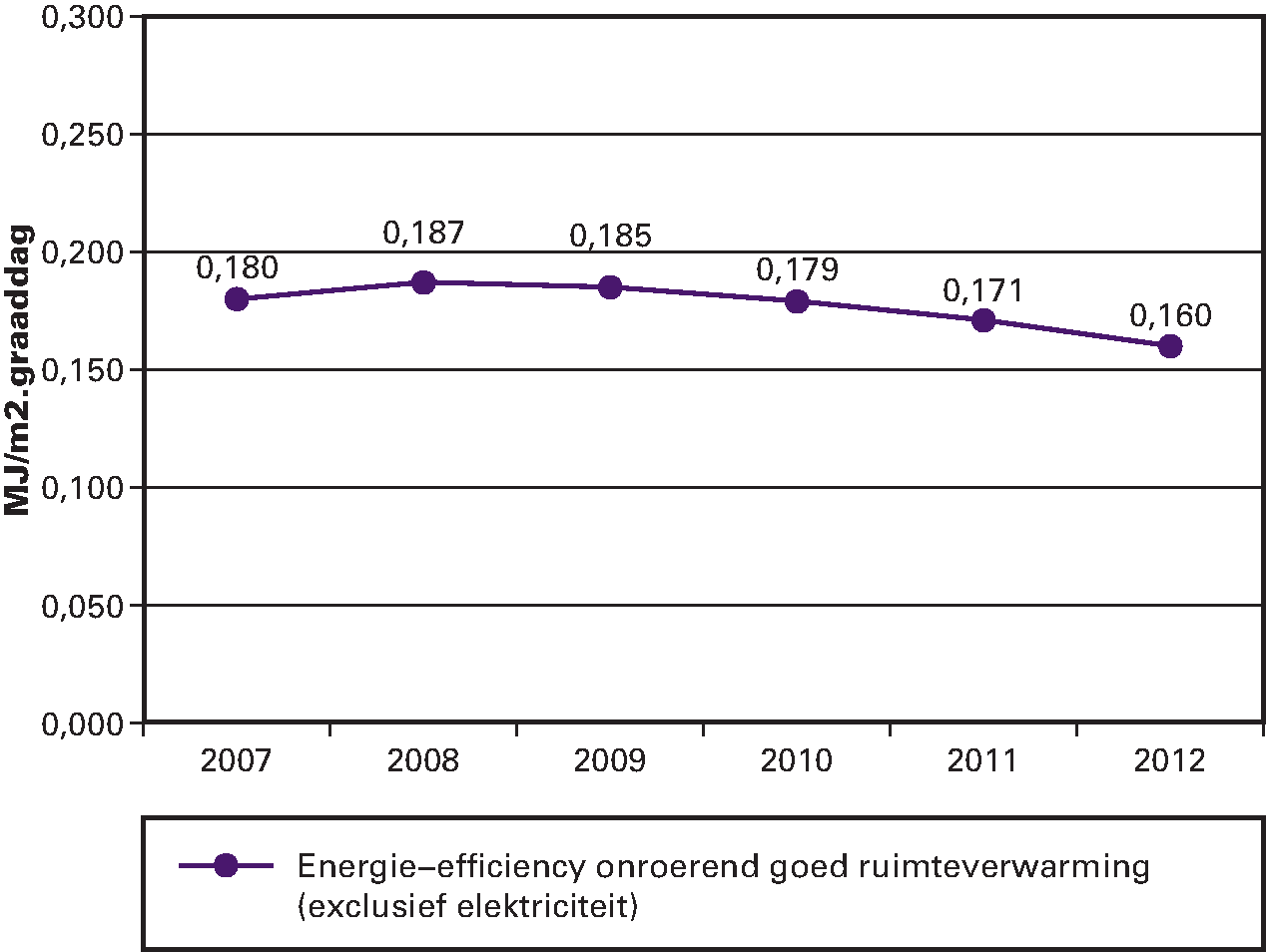 Figuur 2: Energie-efficiency onroerende zaken ten behoeve van ruimteverwarming (excl. elektriciteit)