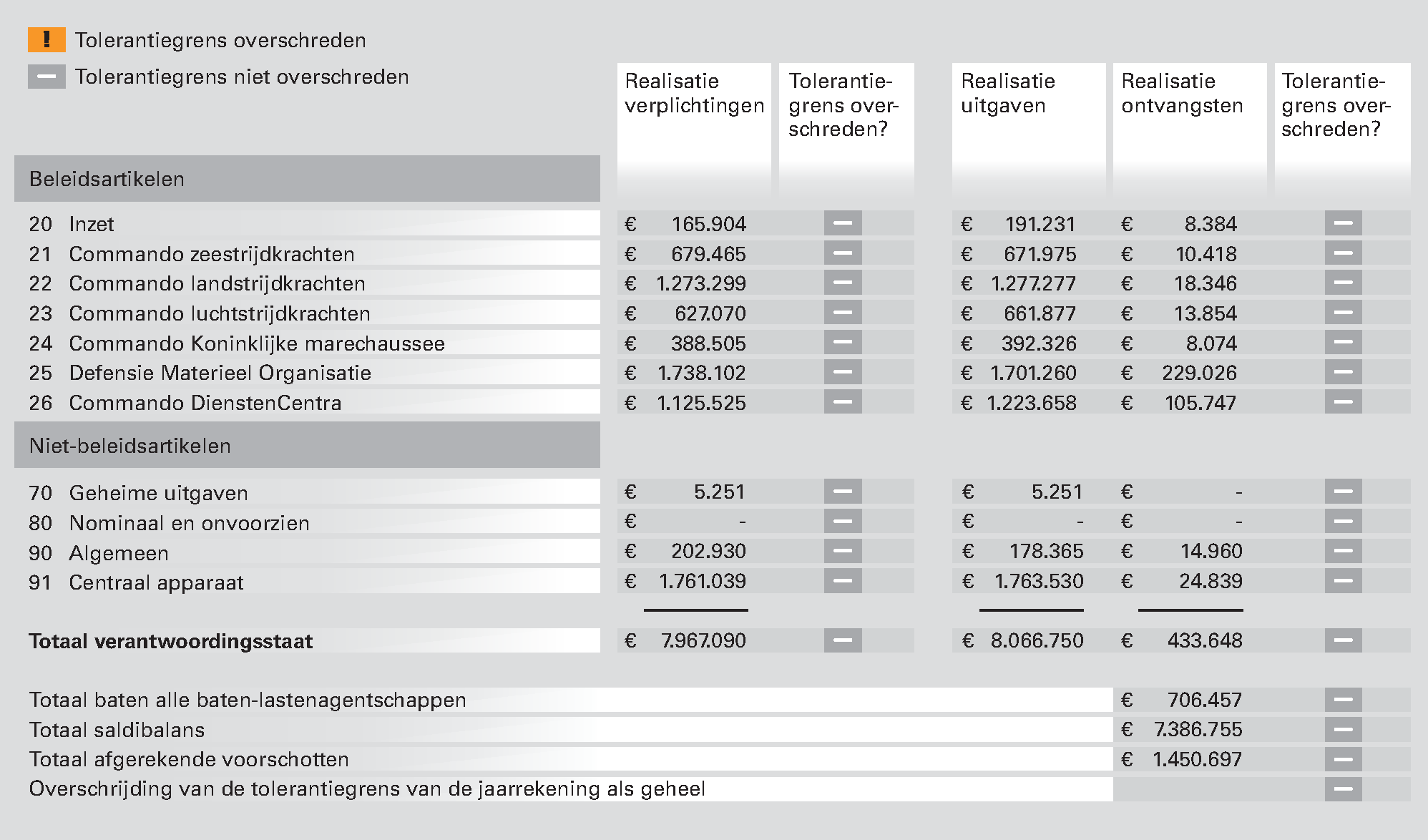 Figuur 4 Tolerantiegrensoverschrijdingen in 2012 bij het Ministerie van Defensie