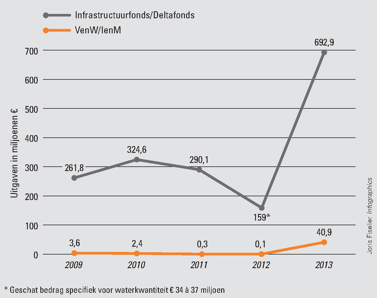 Figuur 2 Begrote uitgaven waterkwantiteit 2009–2013