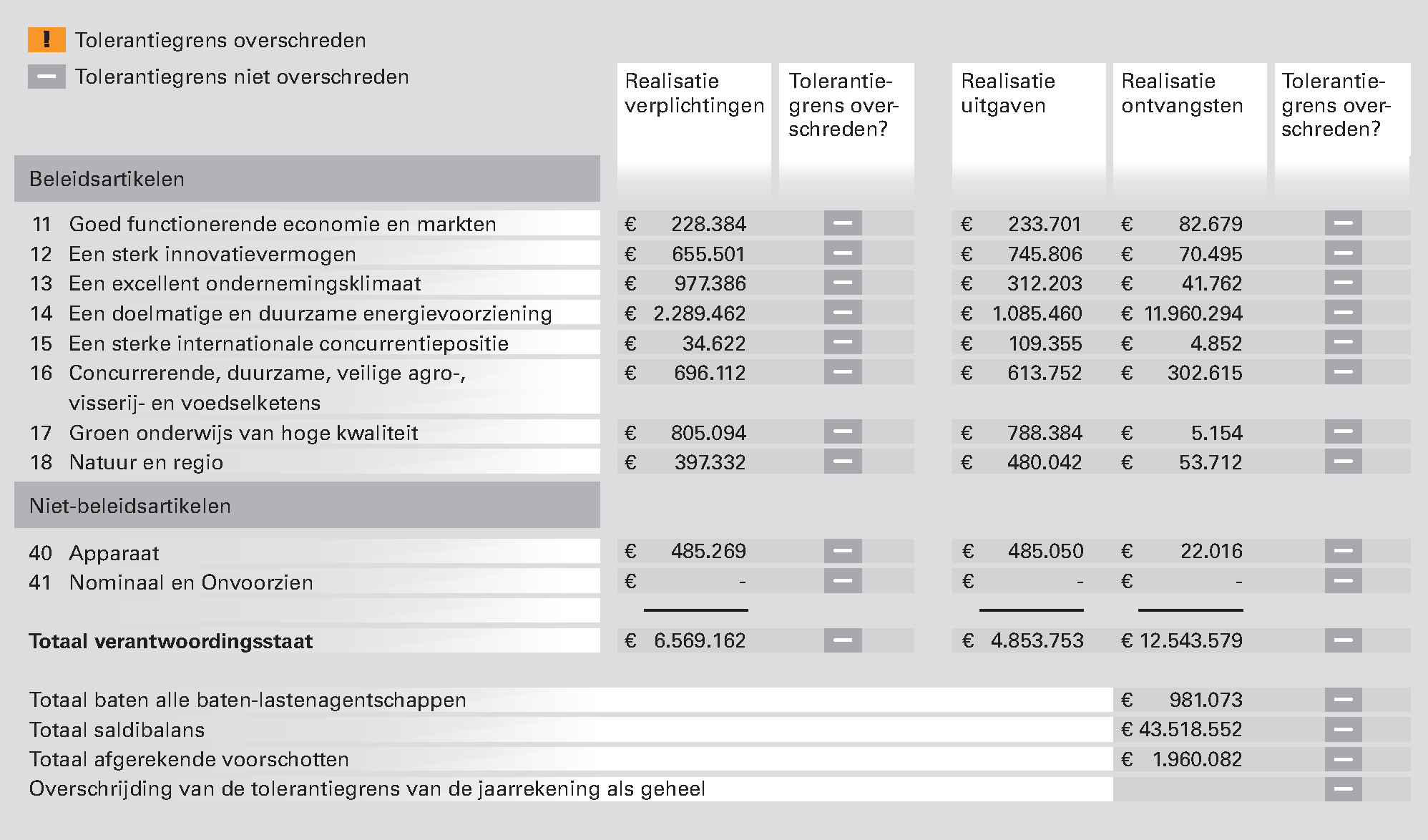 Figuur 8 Geen tolerantiegrensoverschrijding in 2012 bij het Ministerie van EZ