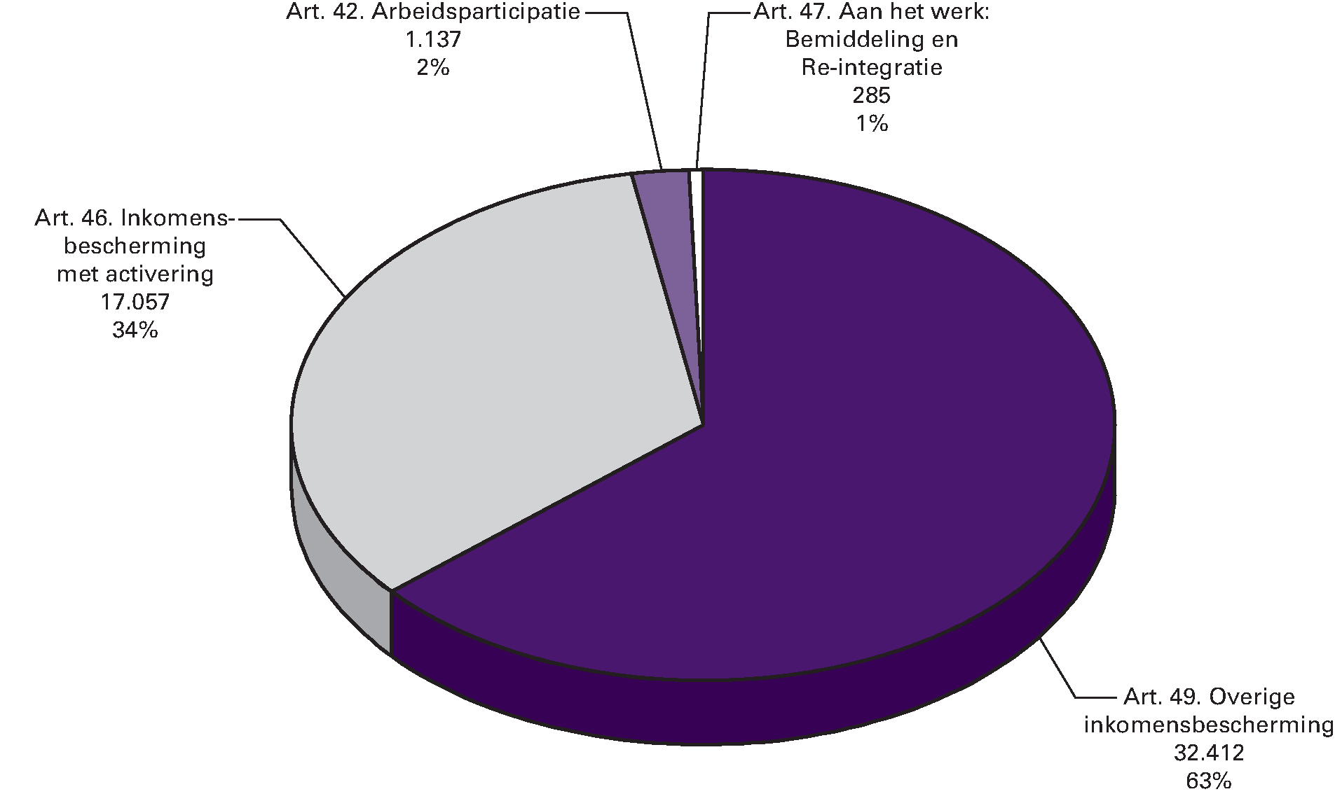 Gerealiseerde premie-uitgaven 2012 (€ 50.890 mln) naar artikel (bedragen x € 1 mln)