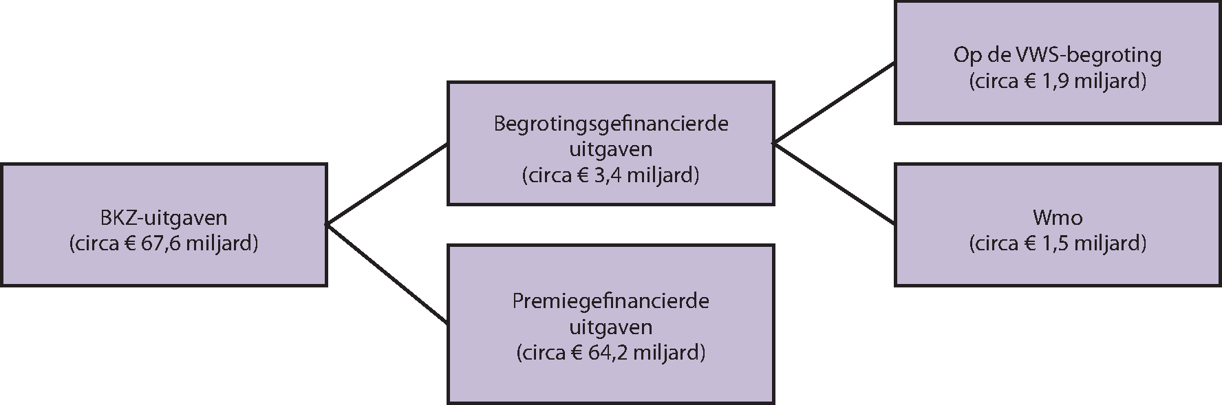 Overzicht 1: Bruto-BKZ-uitgaven naar financieringsbron