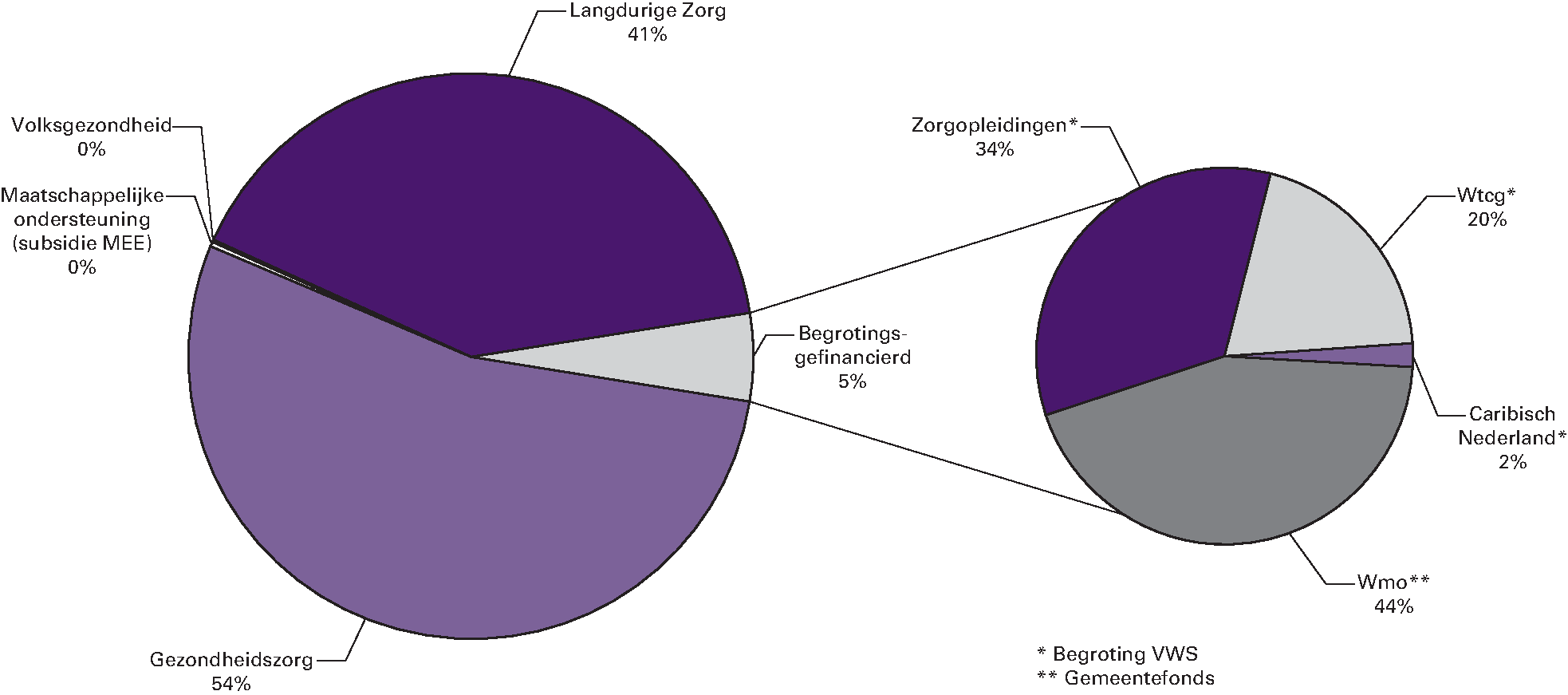 Overzicht 3: Bruto-BKZ-uitgaven per artikel