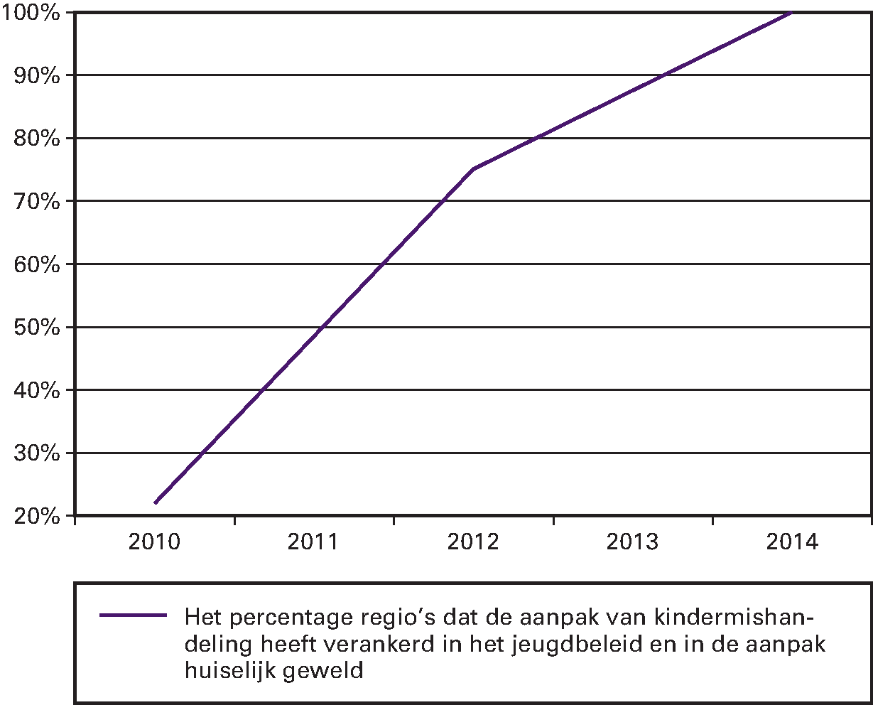 Indicator voor aanpak kindermishandeling