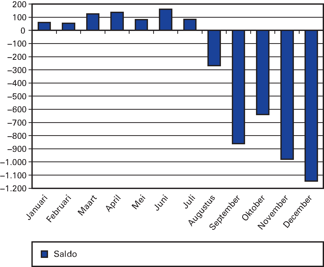 Figuur 4.2 Saldo bijstortingen Vestia per maand in 2011