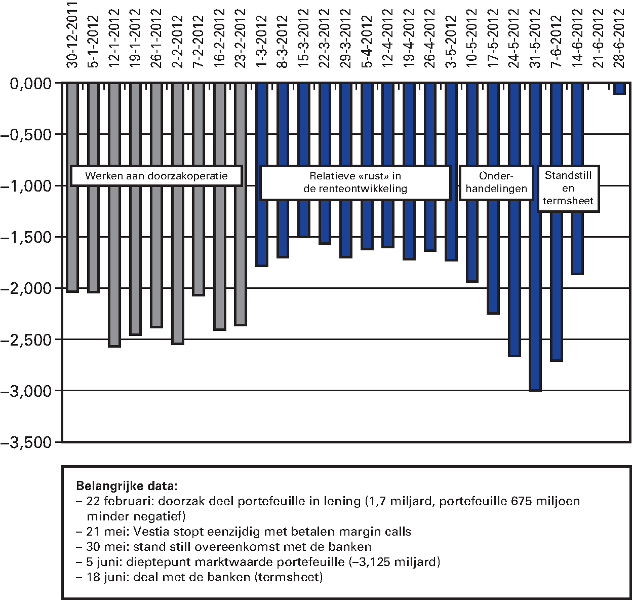 Figuur 5.2 Ontwikkeling marktwaarde derivatenportefeuille Vestia