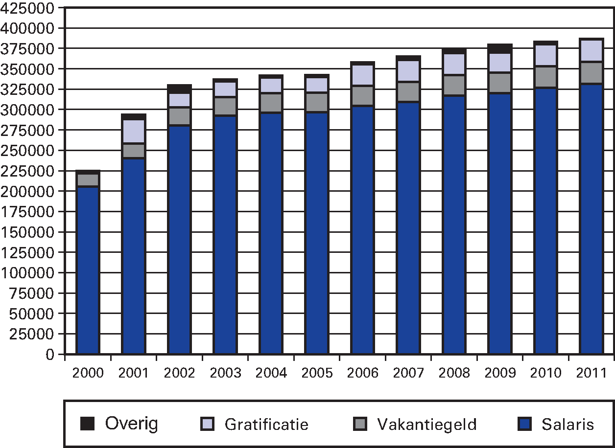 Figuur 7.2 De ontwikkeling van de beloningscomponenten van de heer Staal (2000-2011)