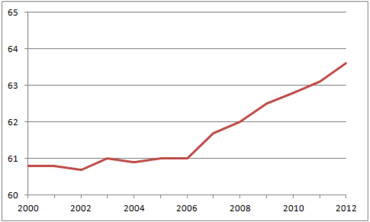 Figuur 1: gemiddelde uittreedleeftijd sinds 2000