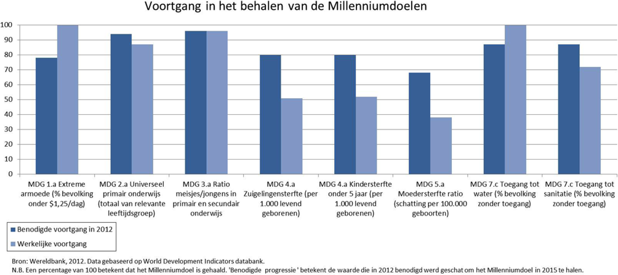 Figuur 2: voortgang MDG’s