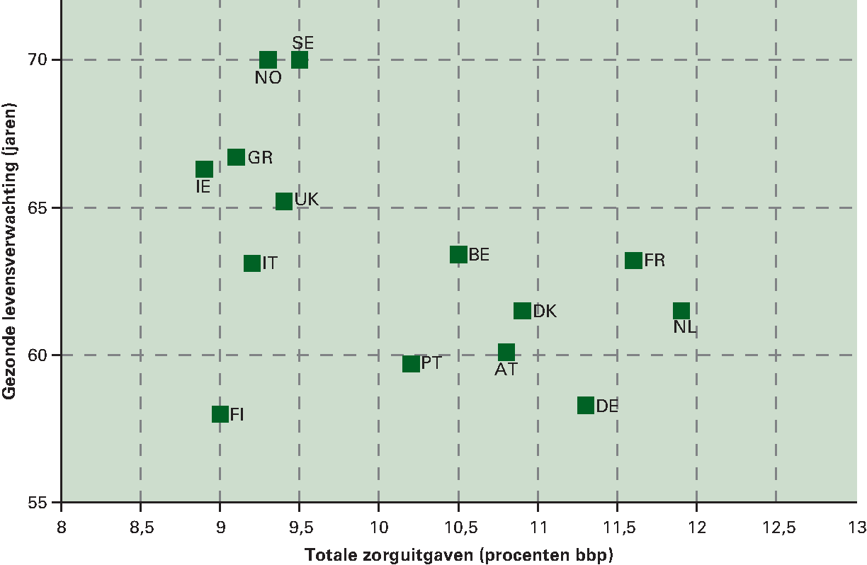 Figuur 2.22 Hoge zorguitgaven gaan samen met een 						gemiddelde score op gezonde levensverwachting