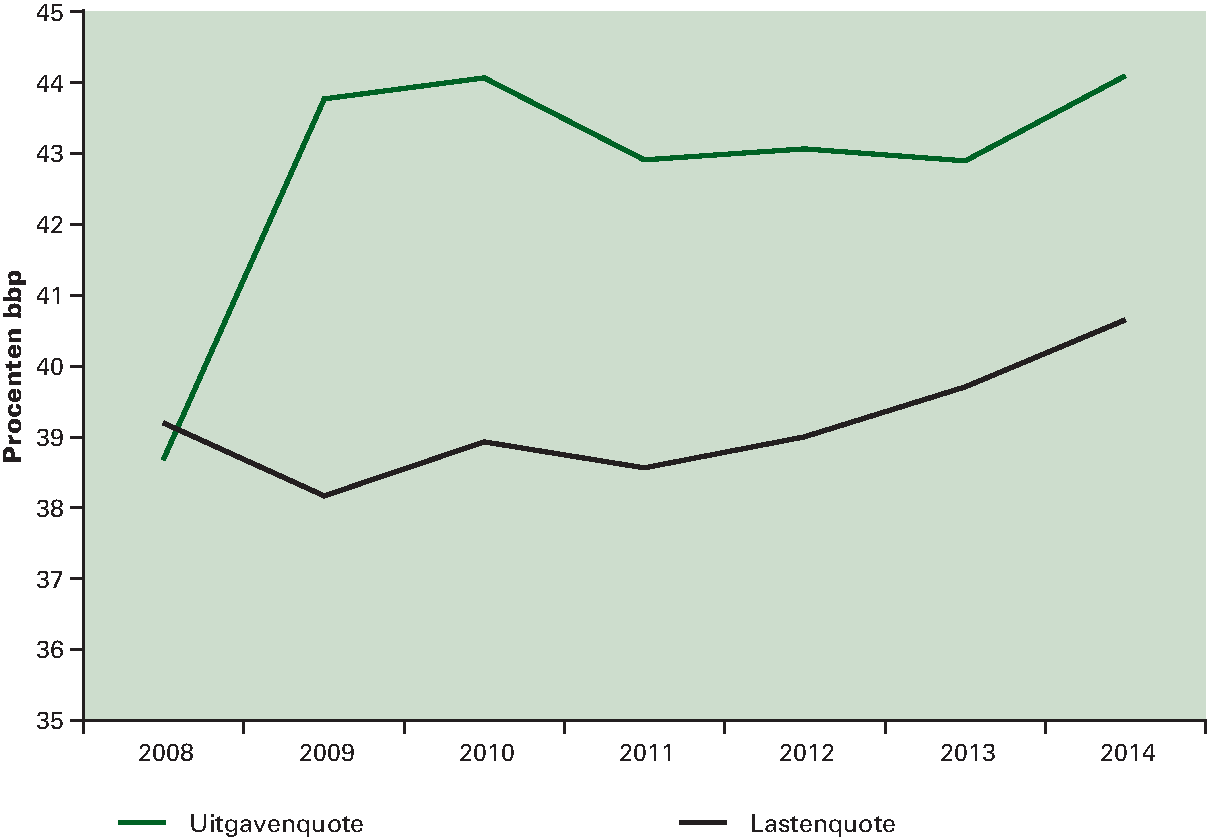 Figuur 3.4.1 Ontwikkeling (netto) uitgavenquote en 					 lastenquote