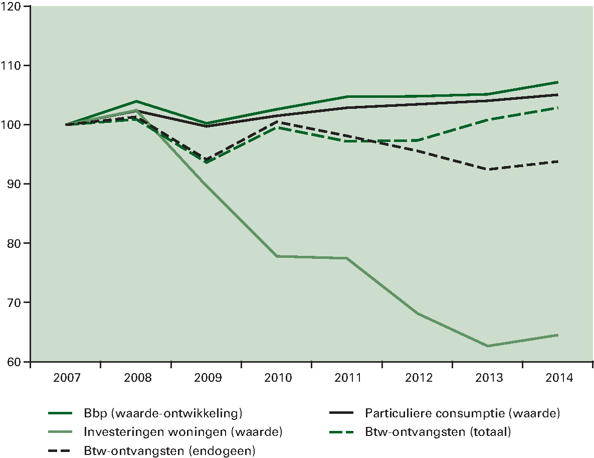 Figuur 3.4.8 Ontwikkeling btw-ontvangsten, particuliere 						consumptie, investeringen in woningen en bbp (index 2007=100)