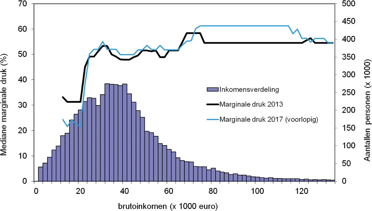 Figuur: raming marginale druk naar inkomen in 2017