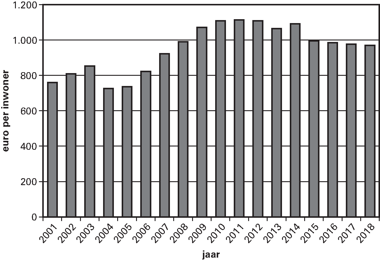 Figuur 2.2.3.Uitkering gemeentefonds in € per 						  inwoner