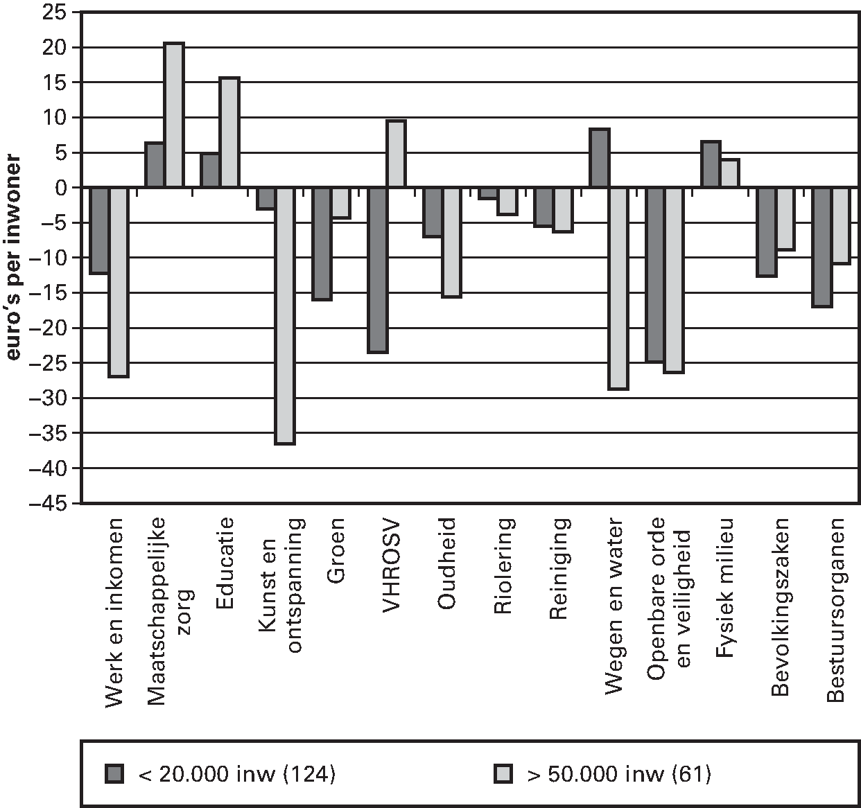 Figuur 3.6 IJkpunten minus feitelijke uitgaven 2013, 							 per cluster in kleine en grote gemeenten (euro per inwoner, 124 resp. 61 							 gemeenten)