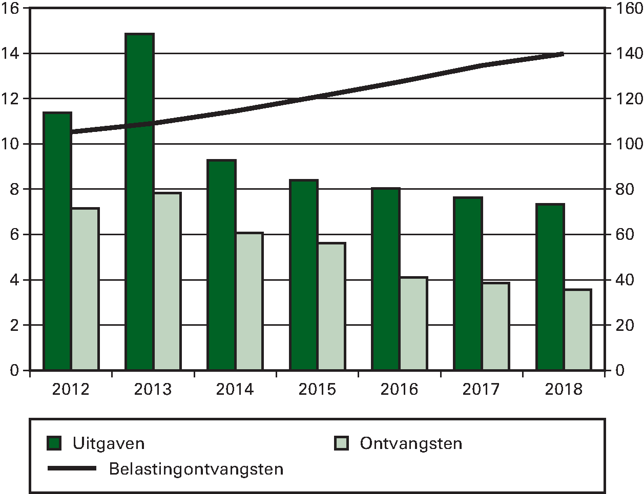 Grafiek 5: Overzicht Uitgaven en Ontvangsten begroting IX 					 Financiën