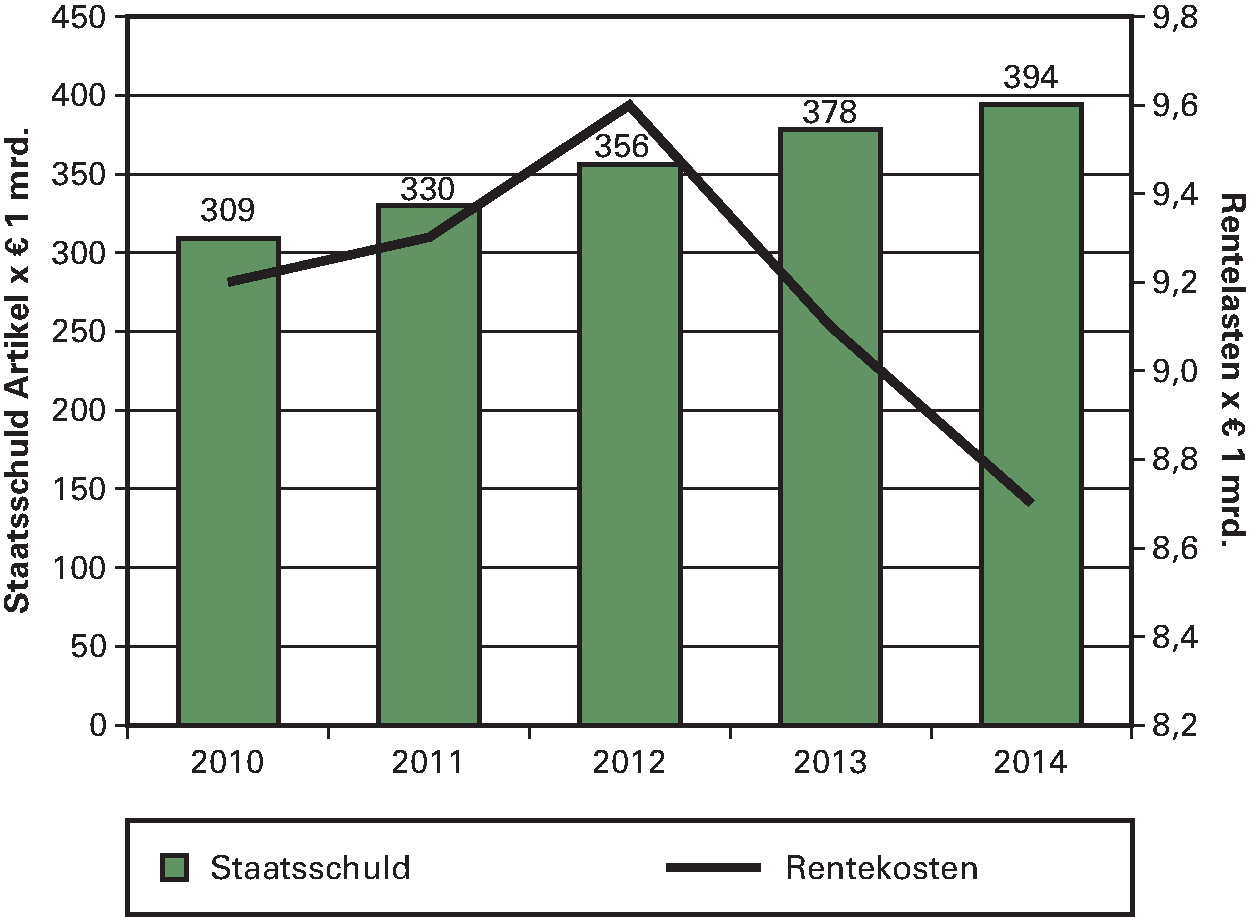 Grafiek 6: Overzicht Staatsschuld en Rentekosten artikel 					 11