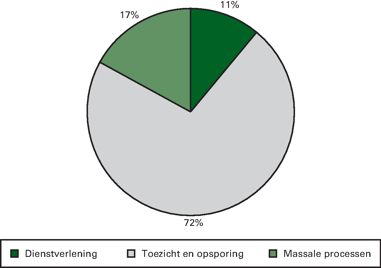 Inzet capaciteit op instrumenten (in 						%)