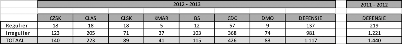 Tabel 2: Uitstroom van burgerpersoneel per defensieonderdeel van midden 2012 tot midden 2013 in vergelijking met midden 2011 – midden 2012*