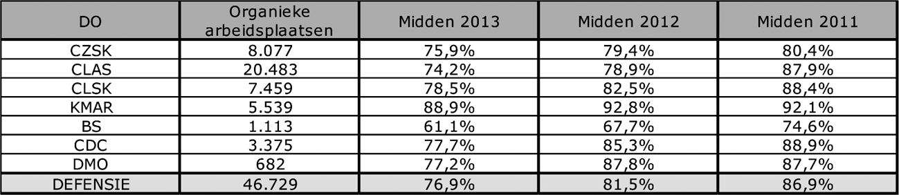 Tabel 10: Vulling organieke arbeidsplaatsen voor militair personeel per 1 juli 2013, alsmede de vulling in voorgaande rapportageperioden*