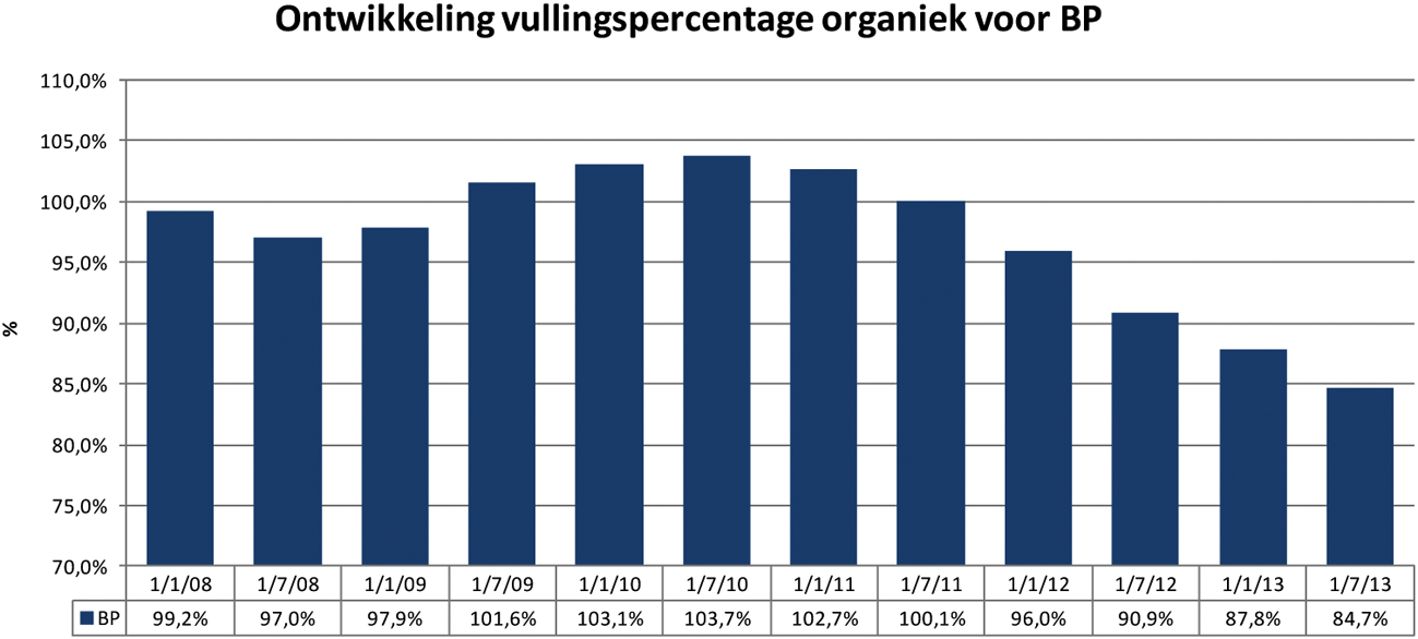 Grafiek 11: Ontwikkeling organieke vulling burgerpersoneel