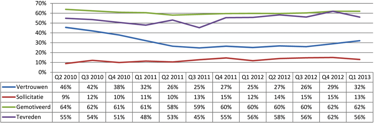 Grafiek 12: Trends in vertrouwen, motivatie, tevredenheid en sollicitatiegedrag bij de Defensiepersoneel sinds Q1 2010 (Verandermonitor Defensie)