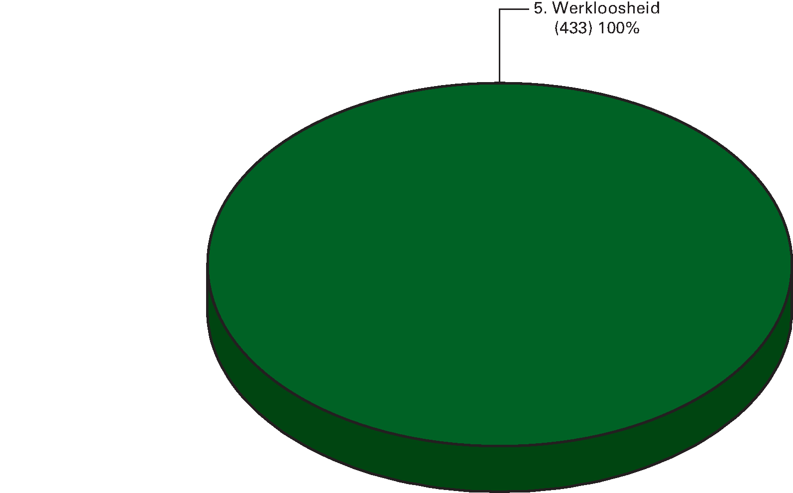 Premie-ontvangsten 2014 (€ 433 mln) naar artikel (x € 1 				  mln)