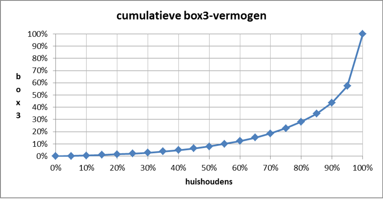 Grafiek 1 Cumulatieve box 3-vermogen