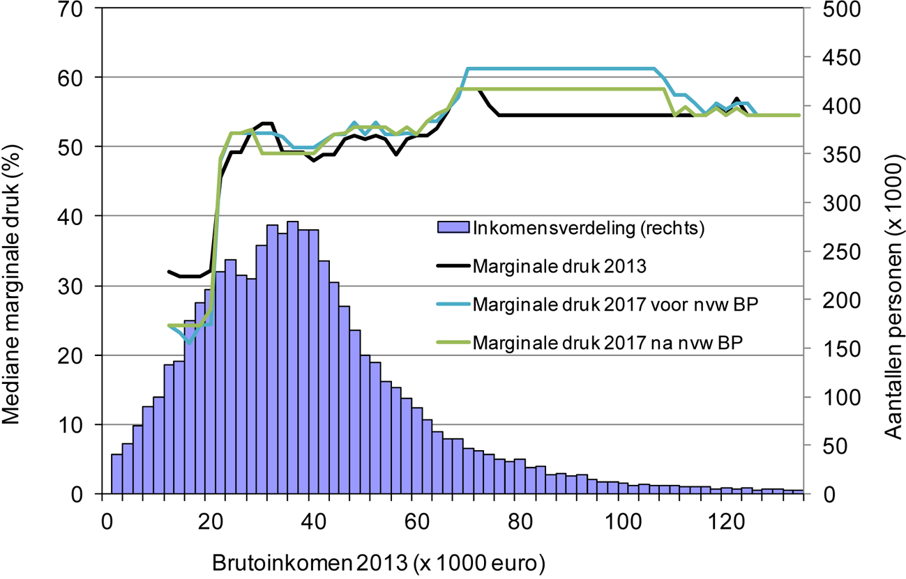 Figuur 2 Raming marginale druk naar inkomen (werknemers) in 2017