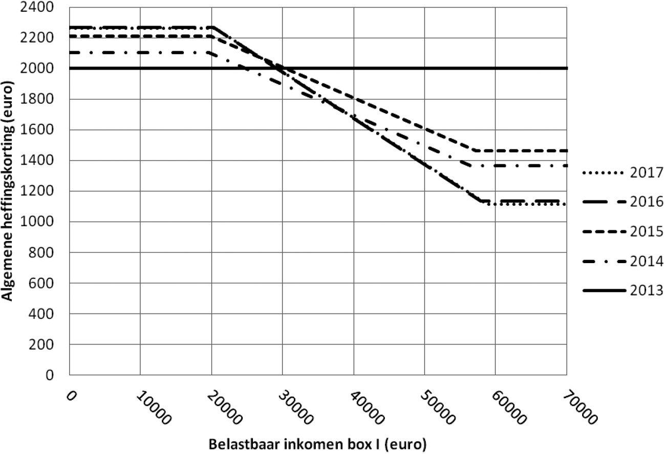 Figuur 1 Verloop algemene heffingskorting voor belastingplichtigen onder de pensioengerechtigde leeftijd