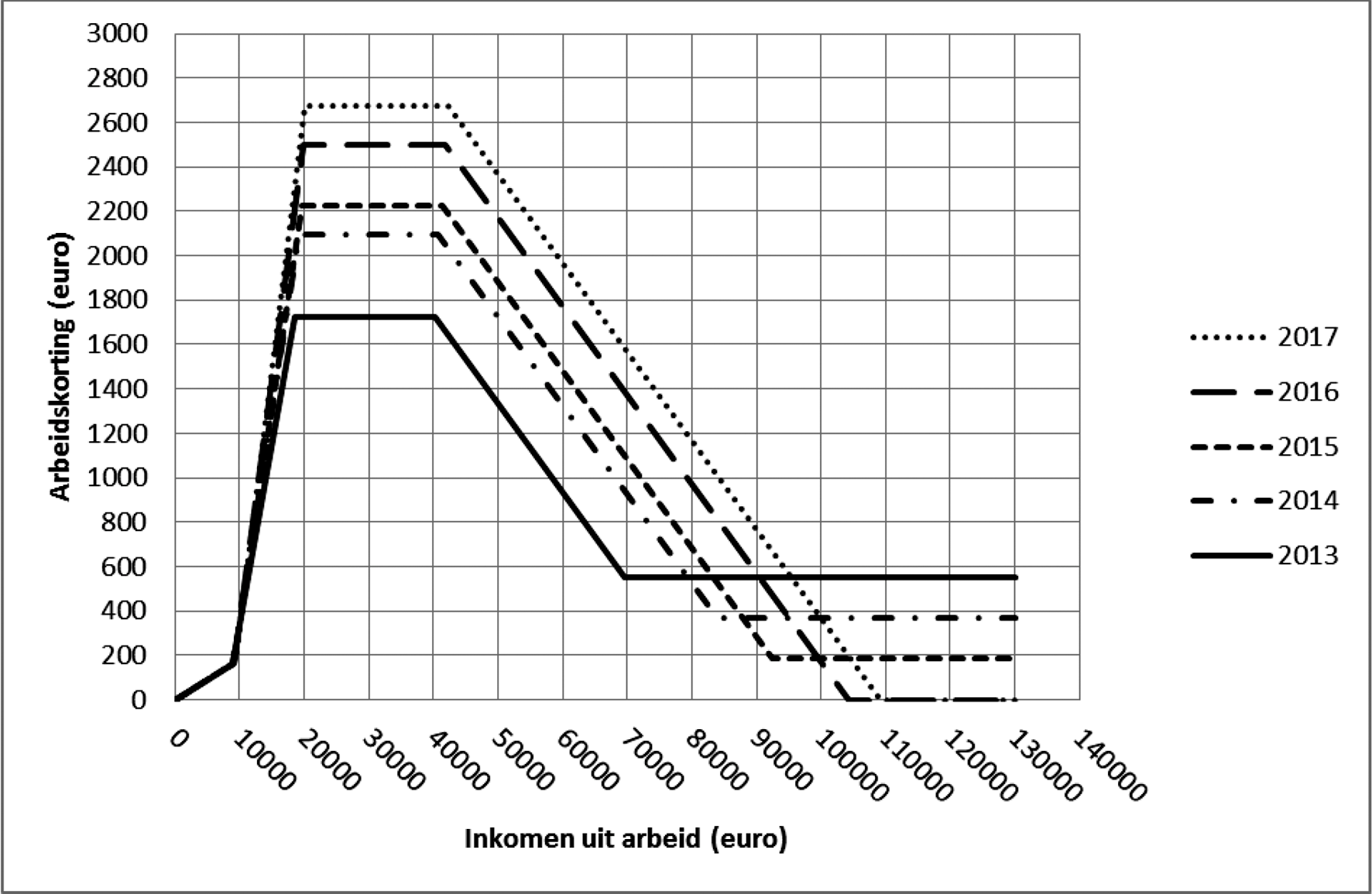 Figuur 2 Verloop arbeidskorting in 2013 t/m 2017 (rekening houdend met verwachte inflatiecorrectie)