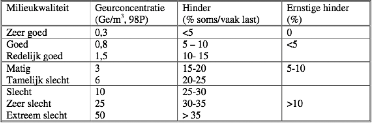 Tabel 4.2: Milieukwaliteiten ingedeeld op basis van een algemene relatie tussen hinder (TLO; Punter 1996) en geurbelasting, zonder rekening te houden met de aard van de geur (bron: Miedema et al, 2000).