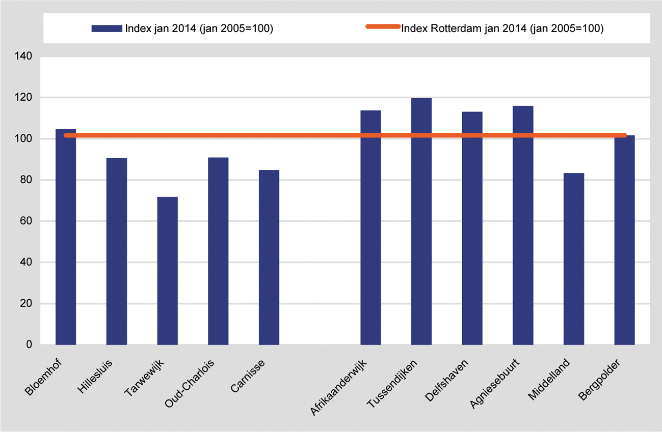 Figuur 1 Aandeel bijstandontvangers geïndexeerd ten opzichte van het aandeel in 2005 (index 2005 = 100)