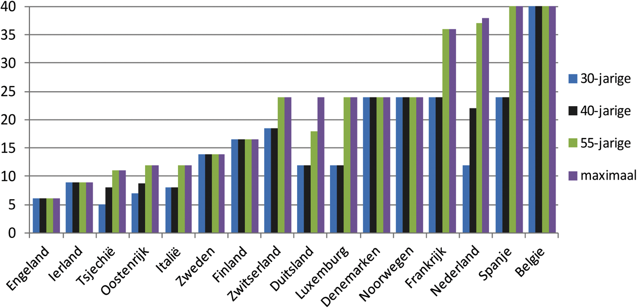Figuur 6: maximale WW-uitkeringsduur in maanden in verschillende landen